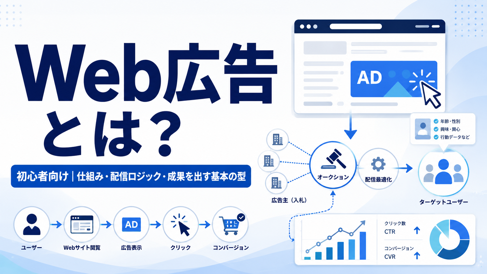 【初心者向け】Web広告とは？仕組みや運用型広告の基本ロジックをプロが超わかりやすく解説！